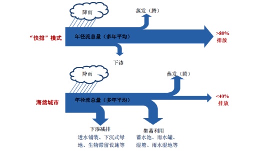 海綿城市概況